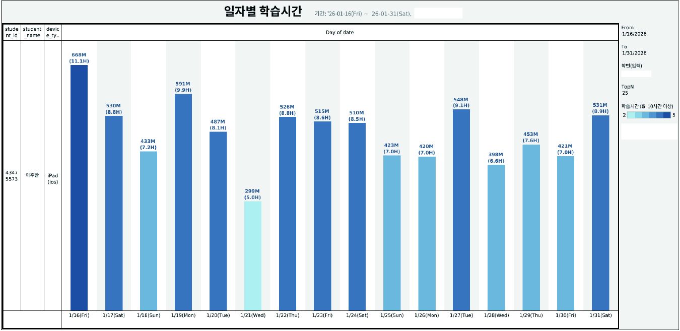 날짜별 학습 시간이 막대그래프로 표시된 SN고요의숲 학습 리포트 화면