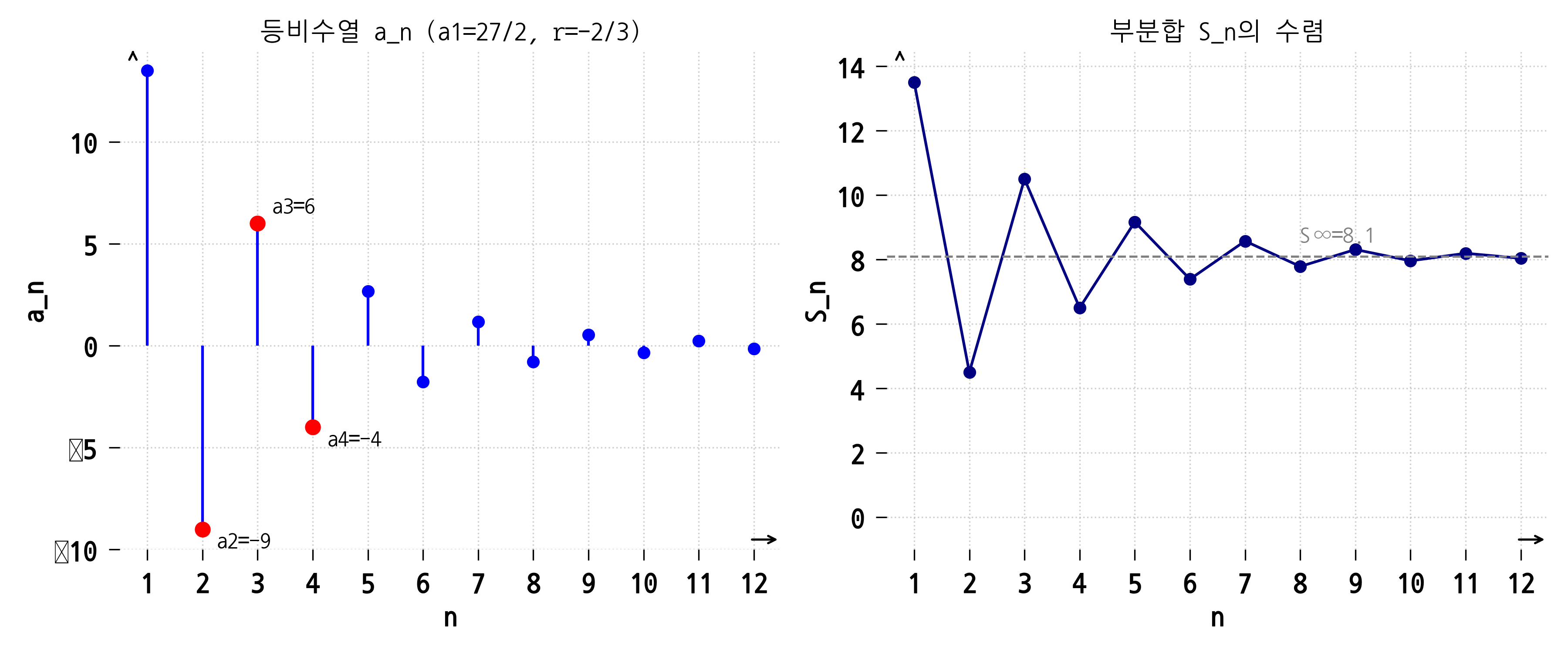 등비수열 그래프